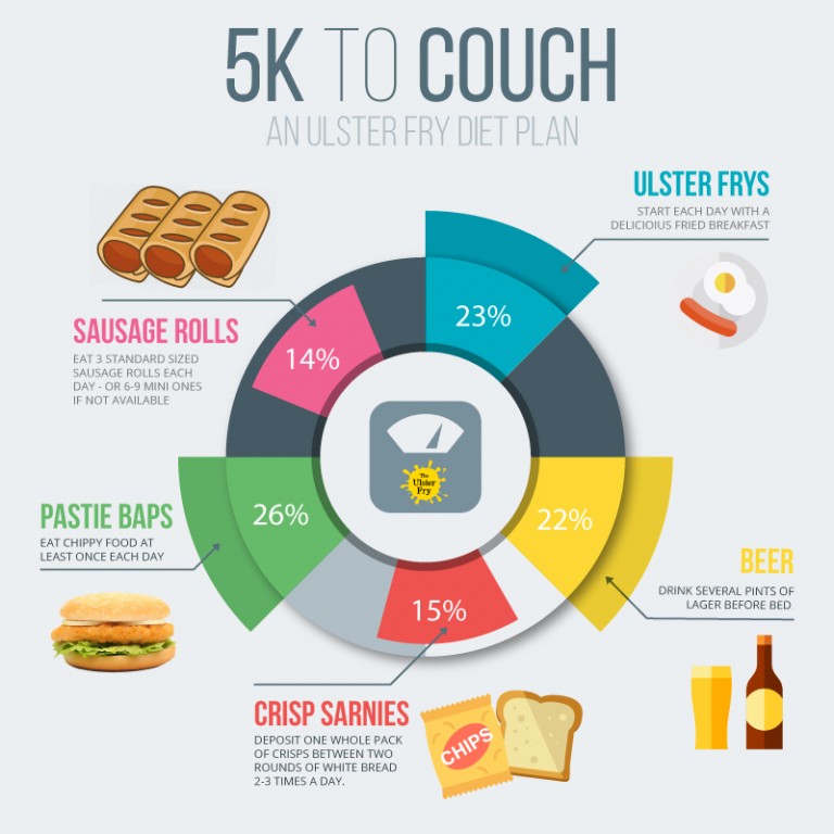 5K to Couch: The Ulster Fry guide to getting out of shape