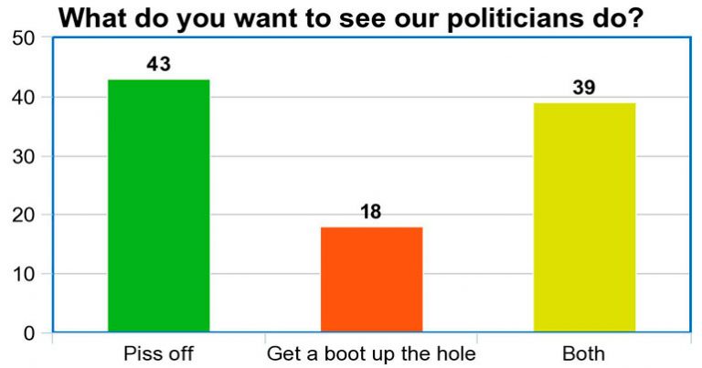 Politicians should “p**s off for a while”, claims latest opinion poll